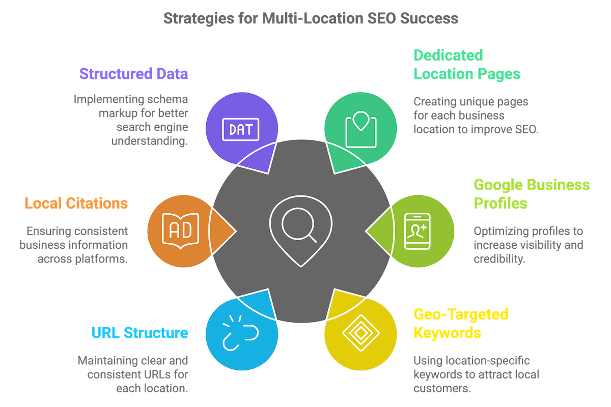 multi-location SEO